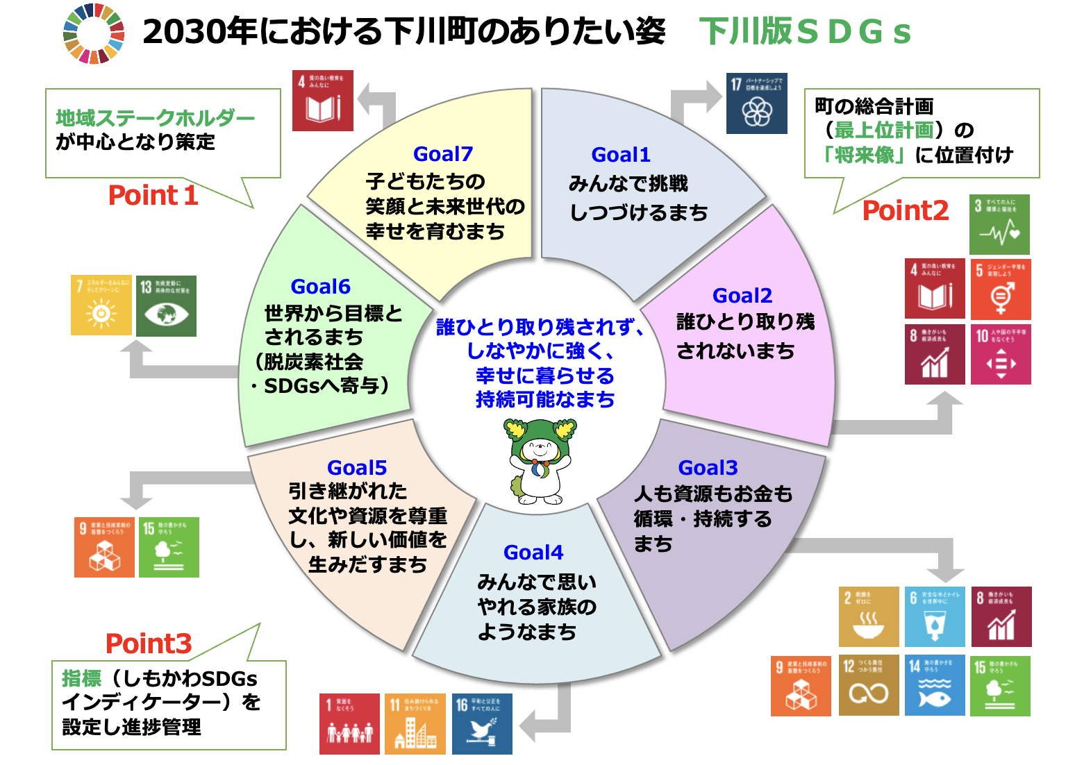 下川版SDGs